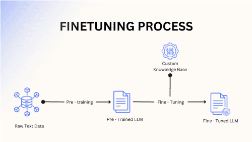 訓(xùn)練大型語言模型開發(fā)的四個階段
