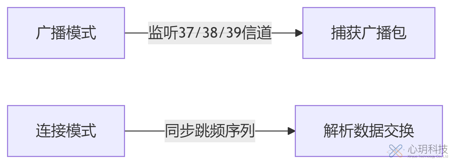 BLE嗅探器（協(xié)議分析儀）