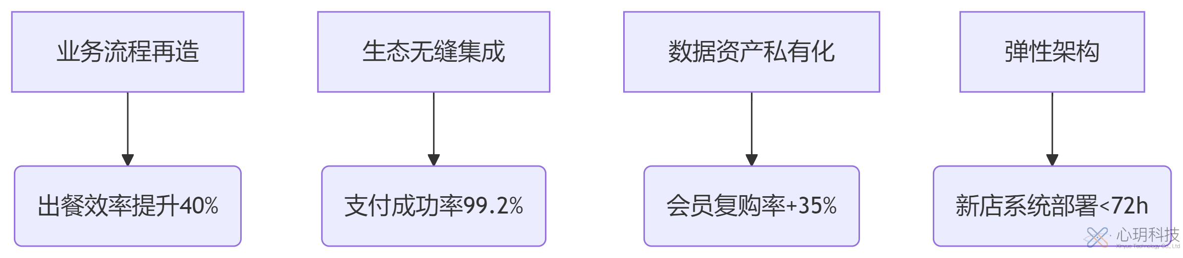 定制餐廳軟件的商業(yè)價(jià)值