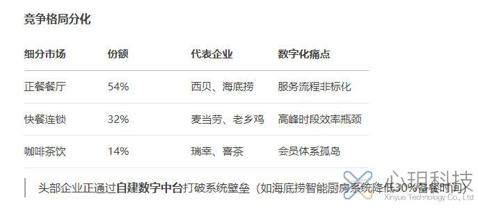 餐飲管理系統(tǒng)標準化SaaSvs原生定制開